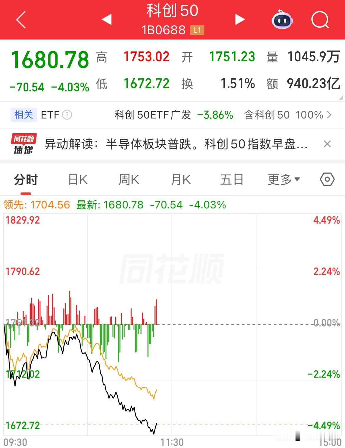 杀疯了！血洗！周一科技再遭全线杀跌，科创50重挫4%，半导体设备、CPO概念、半