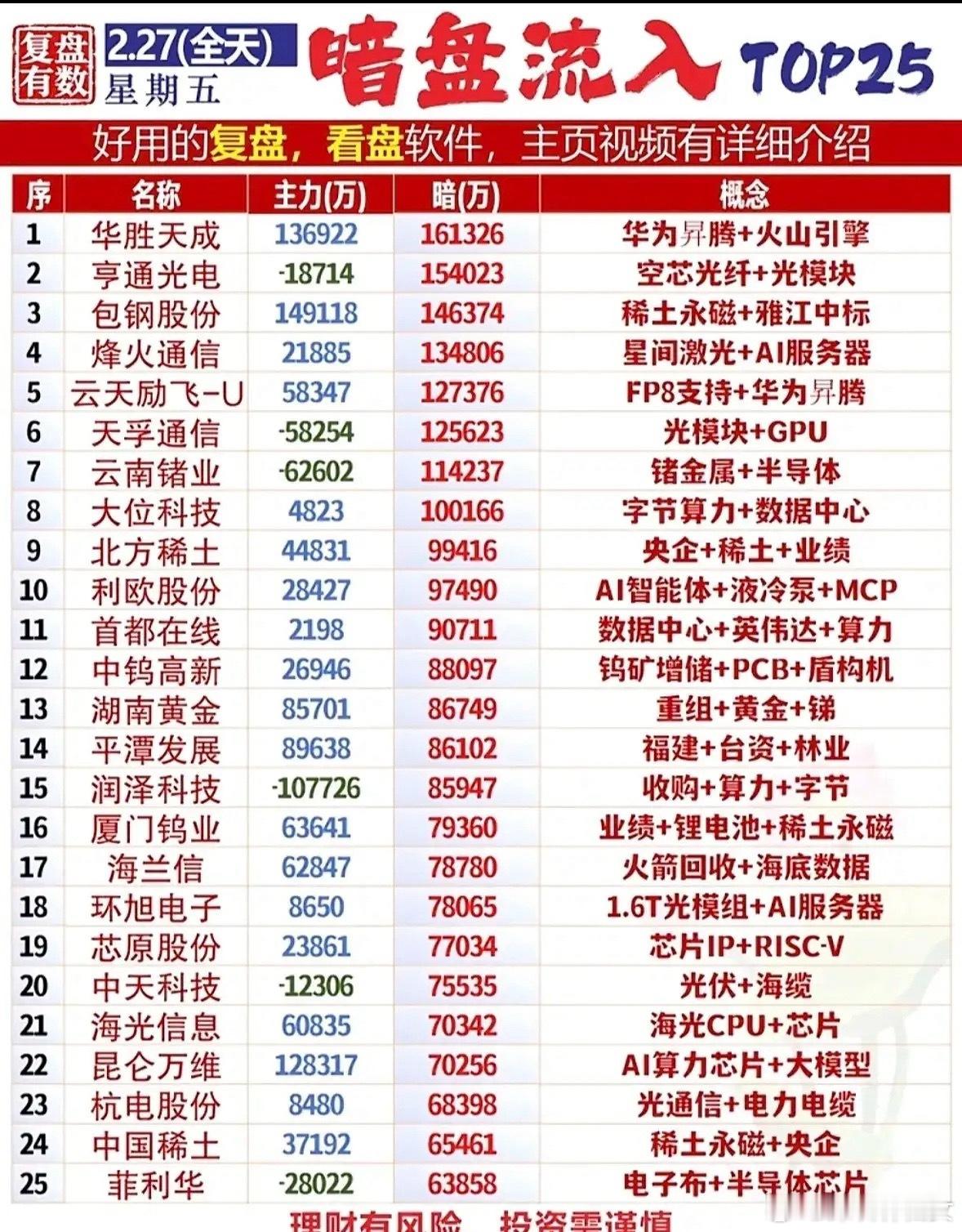 2月27日暗盘净流入个股梳理今日主力聚焦华为昇腾、光模块、稀土永磁、算力/黄金锑