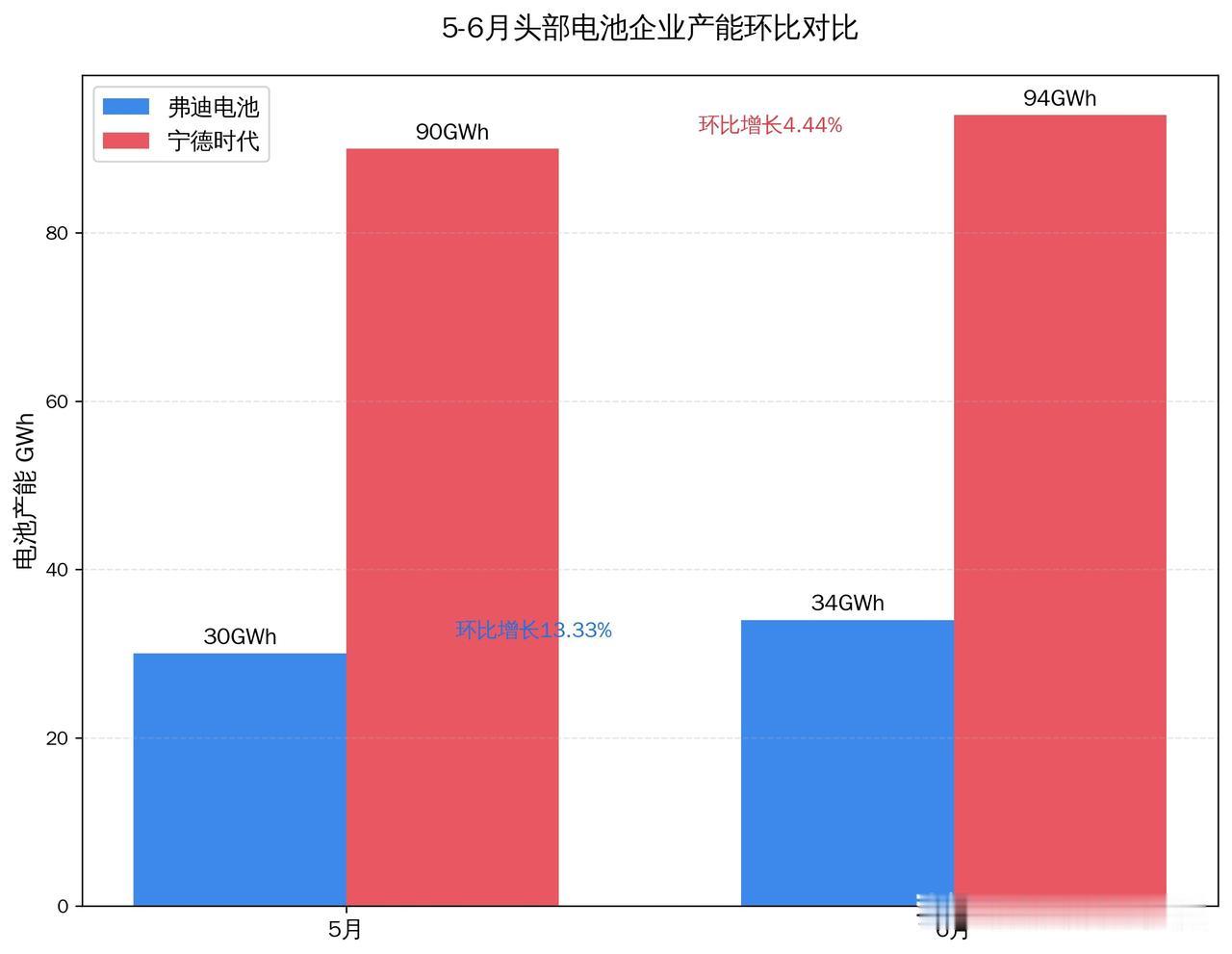 头部电池厂排产数据
弗迪电池5月30GWh、6月34GWh，环比上涨13.33%