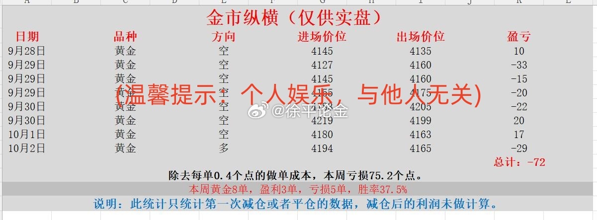 黄金 现货黄金 金价 本周喊单统计第三部分（2026.9.28-10.2）：金市