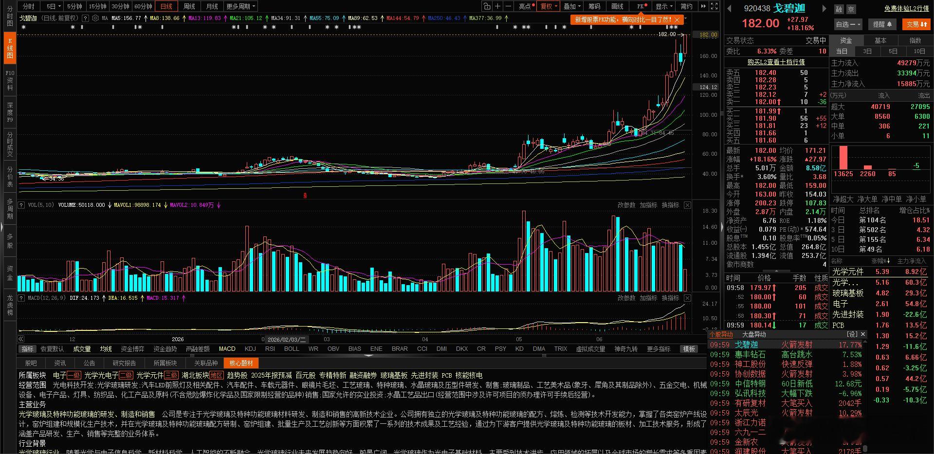 这个北交所的$戈碧迦 bj920438$  也走出了高位抱团趋势股的形态。大家看