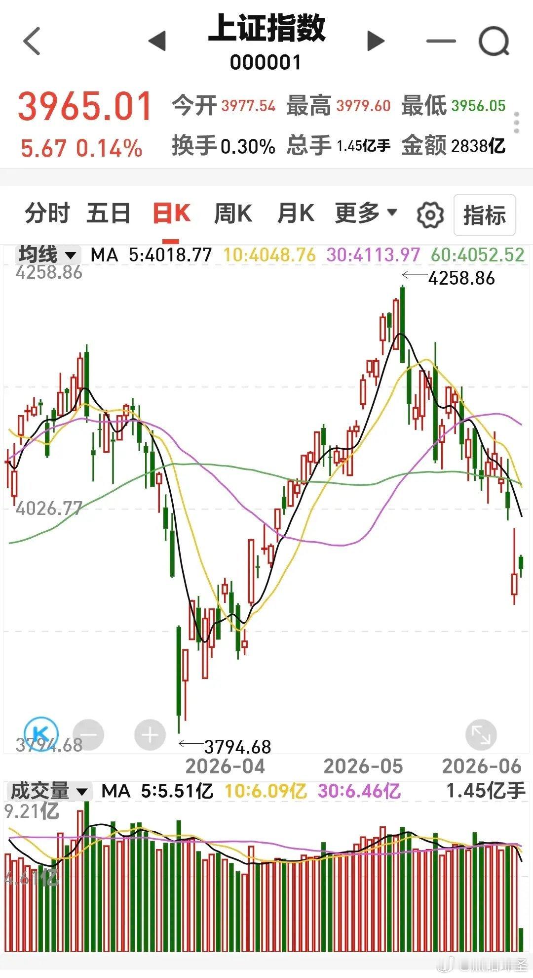 全天复盘科创50暴涨4%142家涨停主力190亿猛攻半导体A股绝地反击太猛了！科