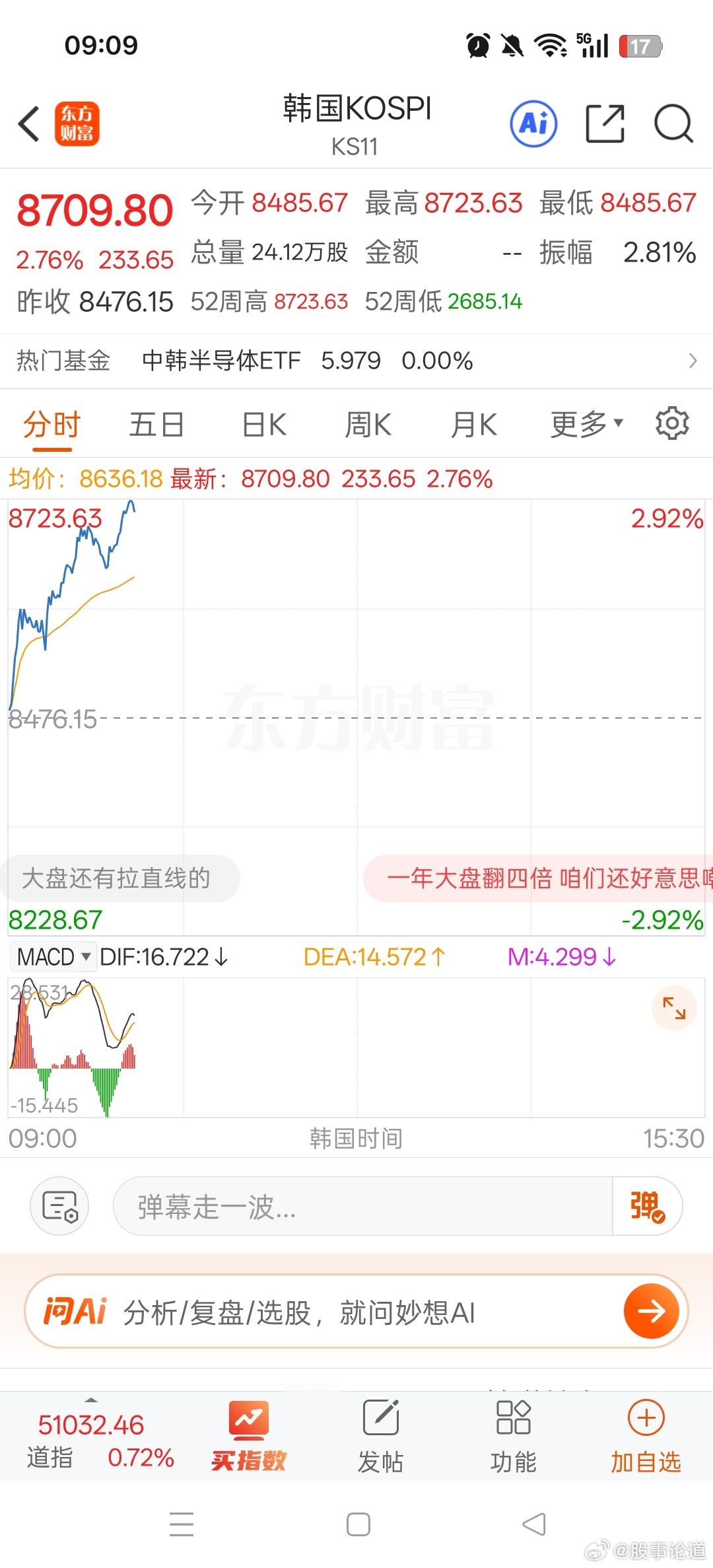傻眼了，韩国股指还能涨，要冲9000点去了。指数涨的跟个股一样，轻轻松松拉三个点