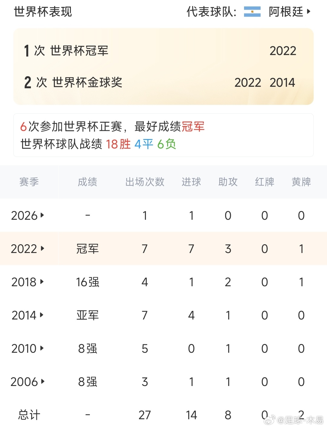 6月17日讯 阿根廷vs阿尔及利亚第17分钟，38岁梅西破门，这粒进球让他打破了