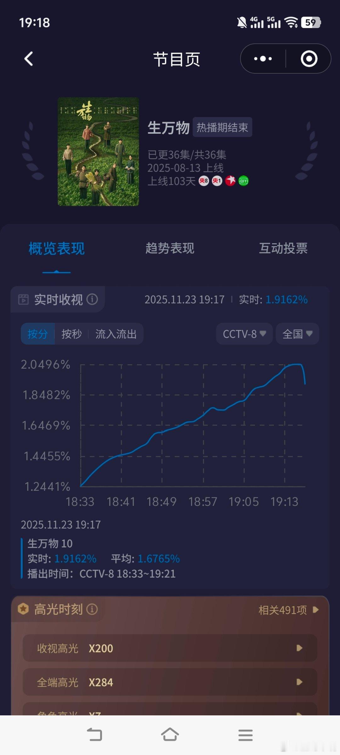 《生万物》傍晚档再次破2，实时峰值2.05！！这是要持续破2到大结局了！