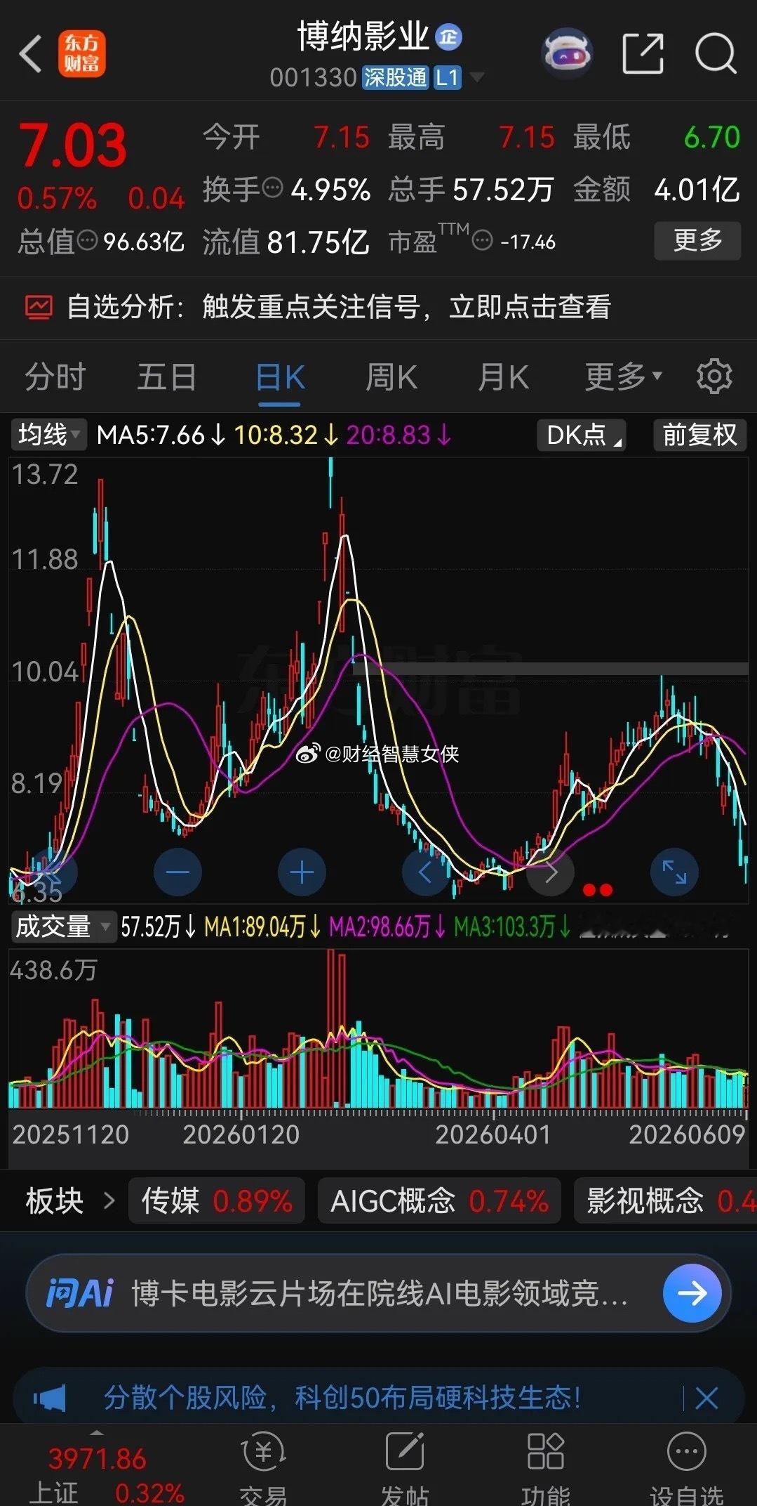 股价跌停股后，这家公司送来了福利！昨天博纳影业跌停，收盘报收于6.99元，盘后公