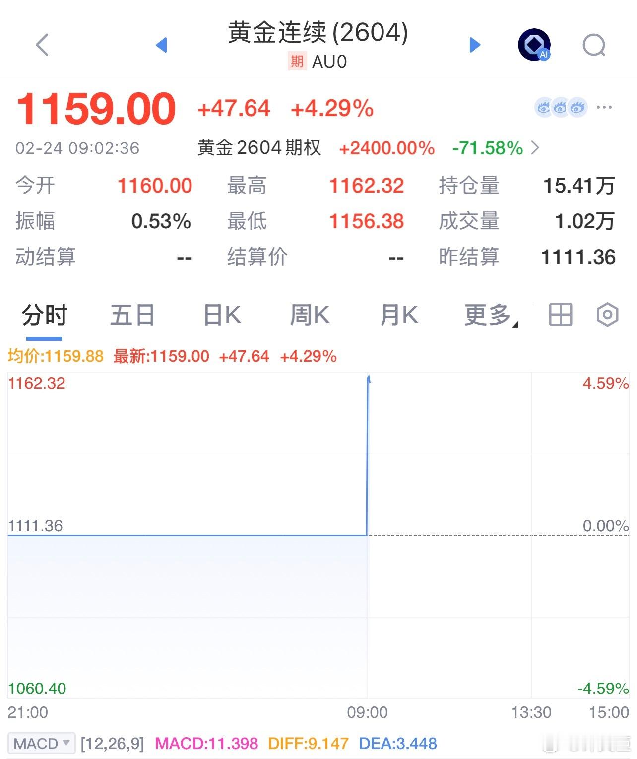 黄金白银 春节休市期间没少涨，今天补涨涨幅还是挺惊人的