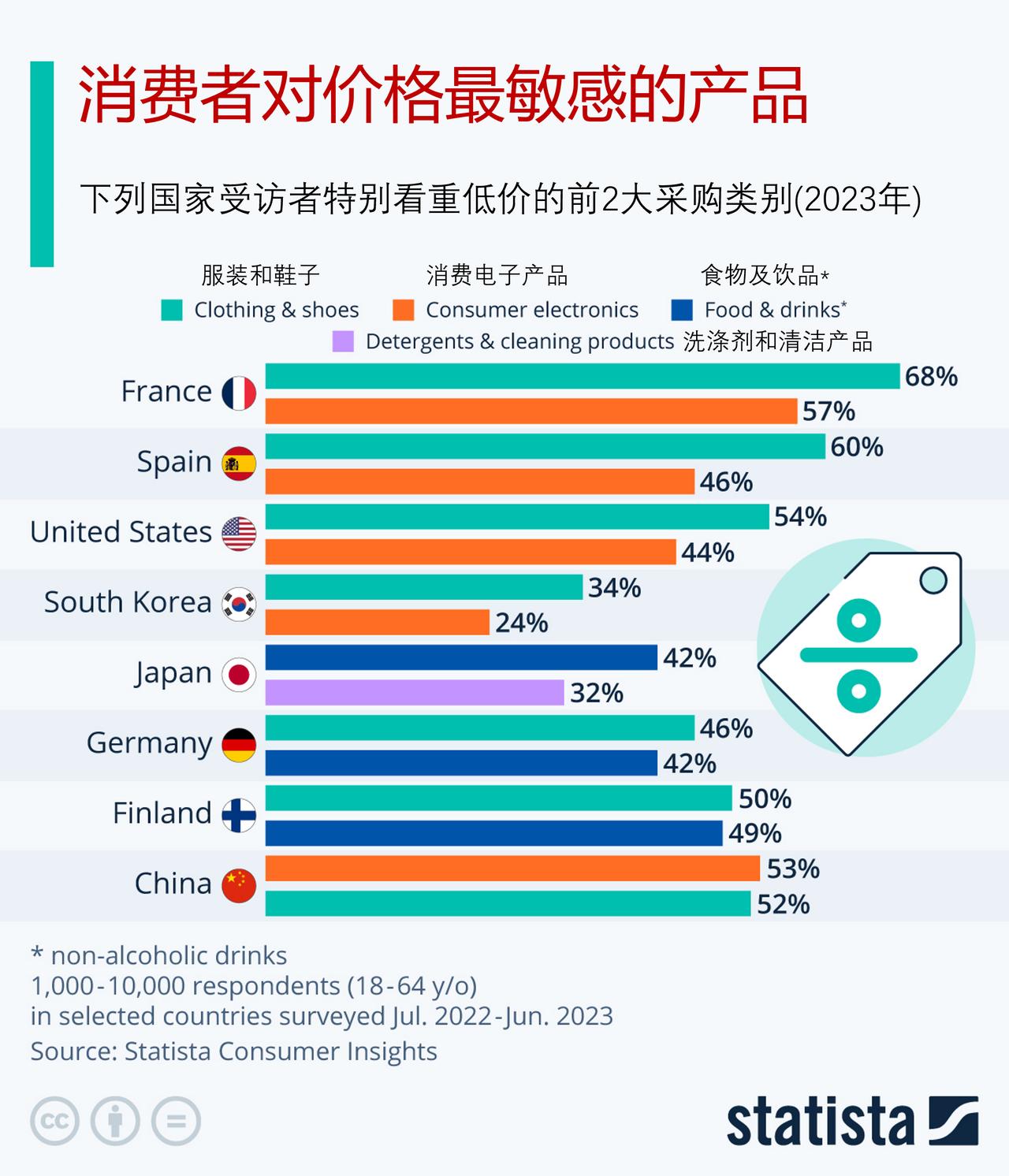 消费者对价格最敏感的产品是哪些？各国消费者有什么差别？

尽管快时尚受到抵制，但