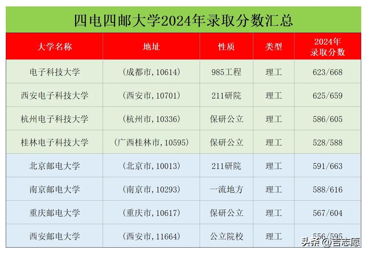 四电四邮院校2024年录取分数线。