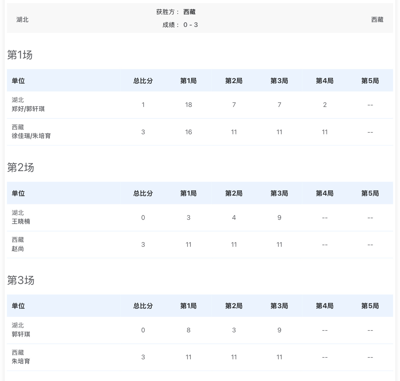 第十五届全运会乒乓球女子团体小组赛 - A组2025-11-15 10:00 7