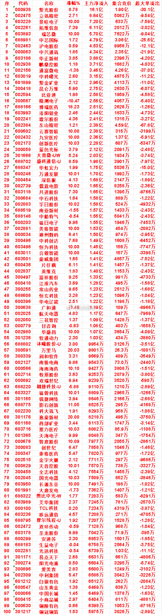7月16日上午盘，主力，大幅买入的50名单一览紫光股份：涨幅 8.78%，净流入