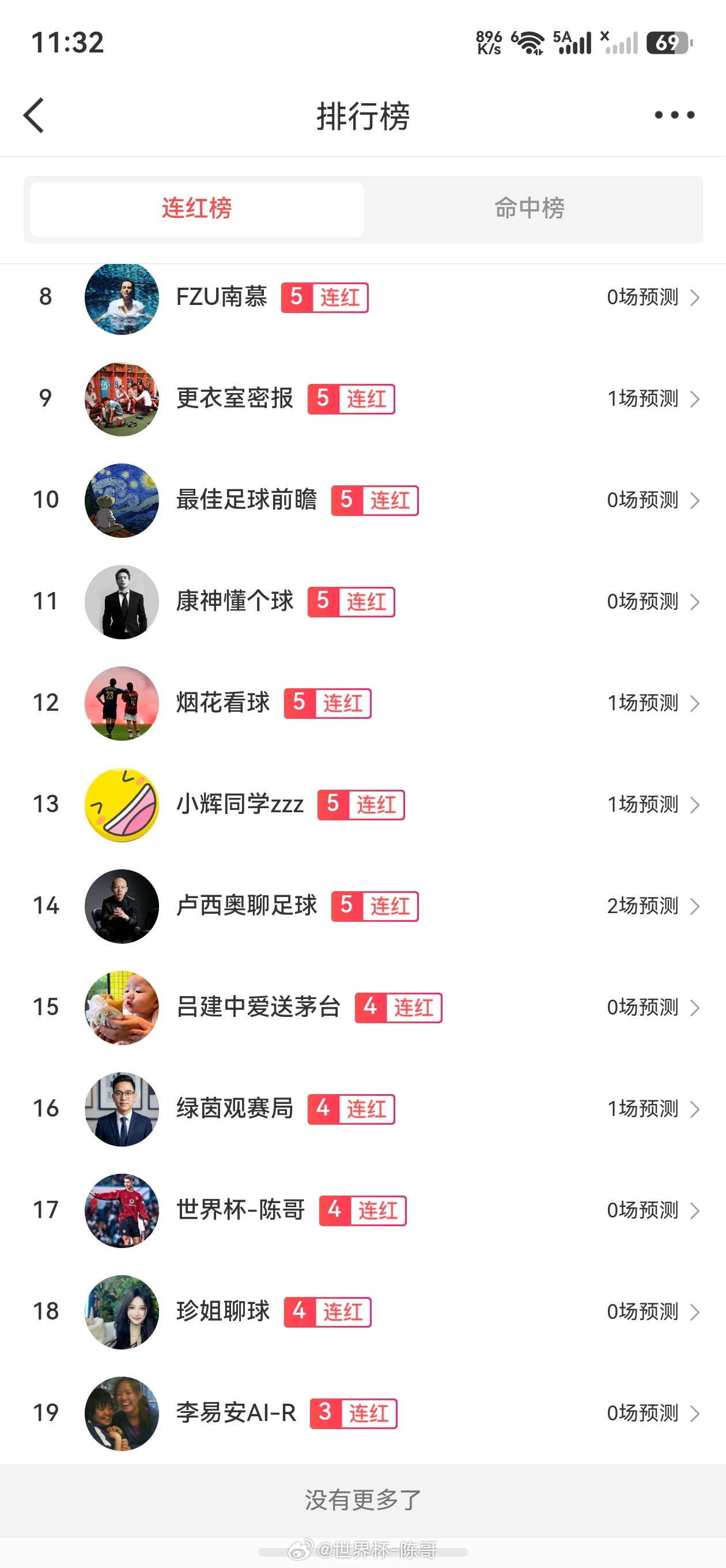 小登一下微博世界杯彩鲸专家团的榜单，虽然垫底，后面慢慢上咯