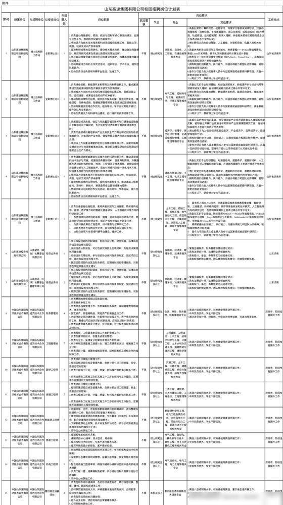 10. 山东高速集团2026年上半年校园招聘

这次一共招314人，有139个岗