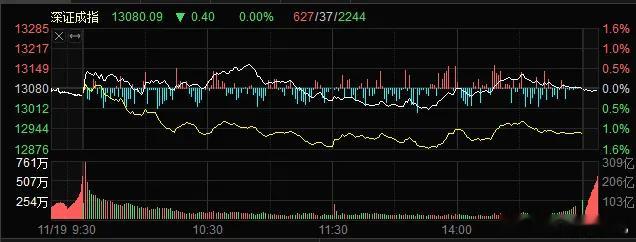 大幅缩量！指数，下午还是给拉了回来，奈何没有资金跟随，又是4000多家待涨...