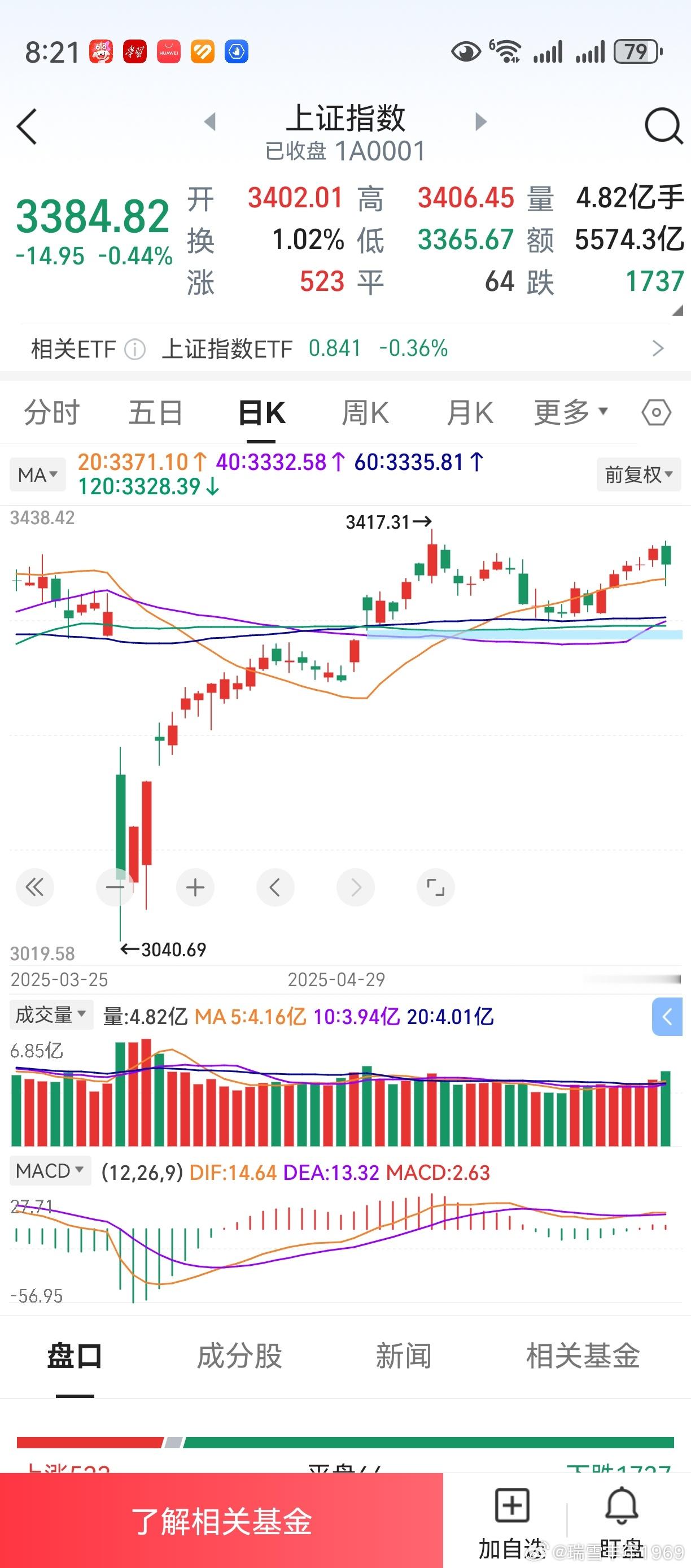 已经在120天线和60天线上方运行了24天。40天线即将上穿60天线，中期均线将