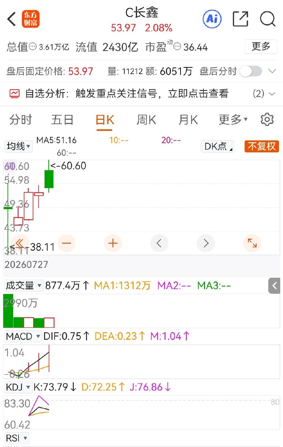 长鑫存储周五搞了个阶段性高点60.60，这数字很吉利，和对子顶有异曲同工之妙。长