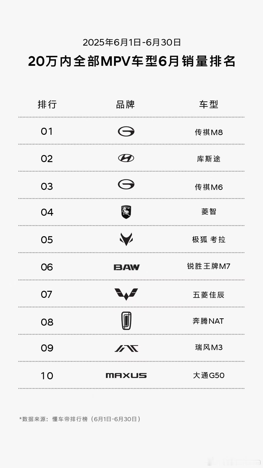 北京现代6月汽车销量排行 六月MPV市场排名出炉！20万内不限品牌全品类比拼，北