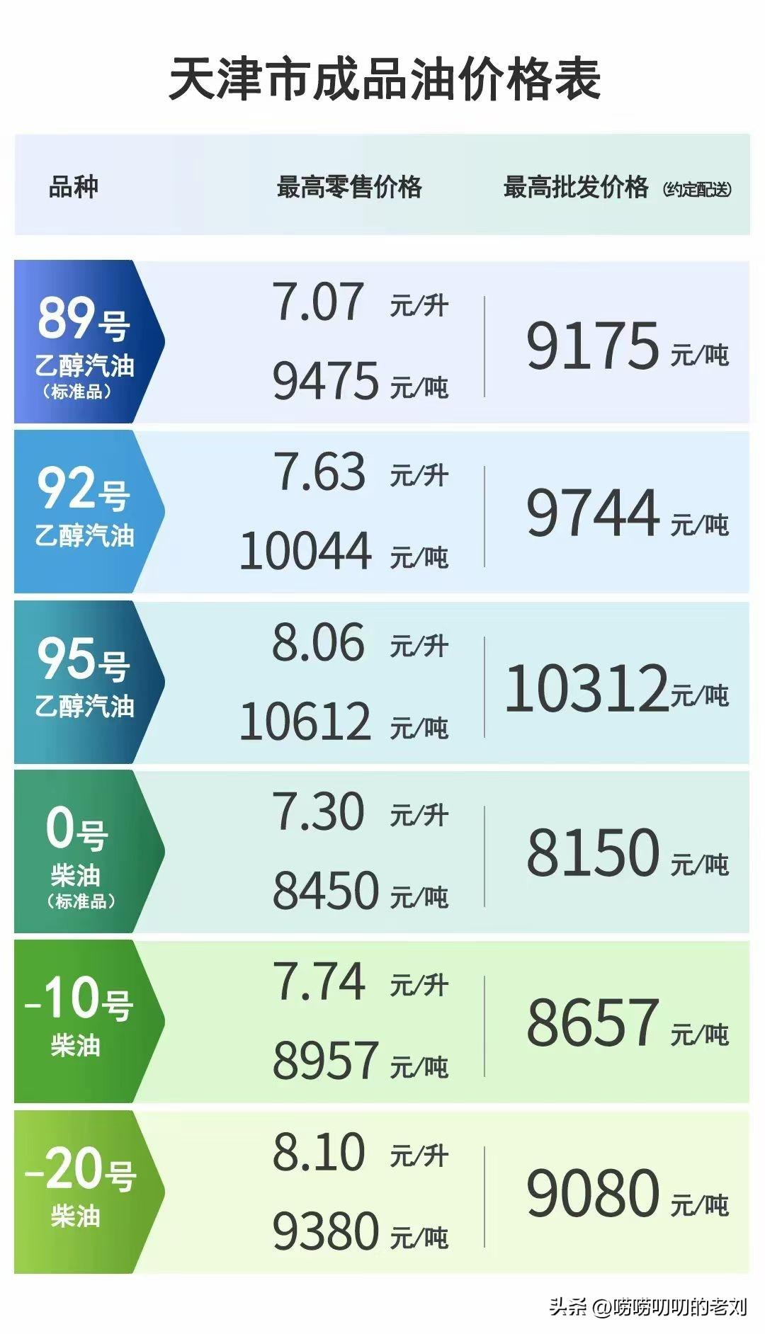 喜迎油价上涨？

跟“上周”的油价相比，这是一次幅度相当明显的上调。

核心变化