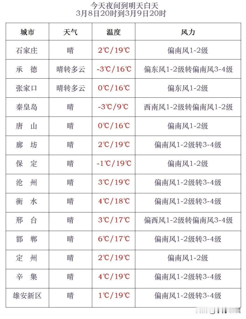 河北省气象台2025年3月8日17时发布天气预报：
      今天傍晚到夜间，