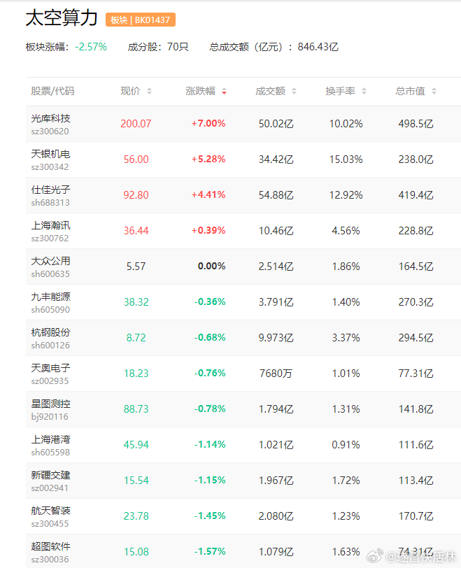 a股 太空算力 构建协同生态体系 组建太空智算网产学研用联盟$乾照光电(sz30