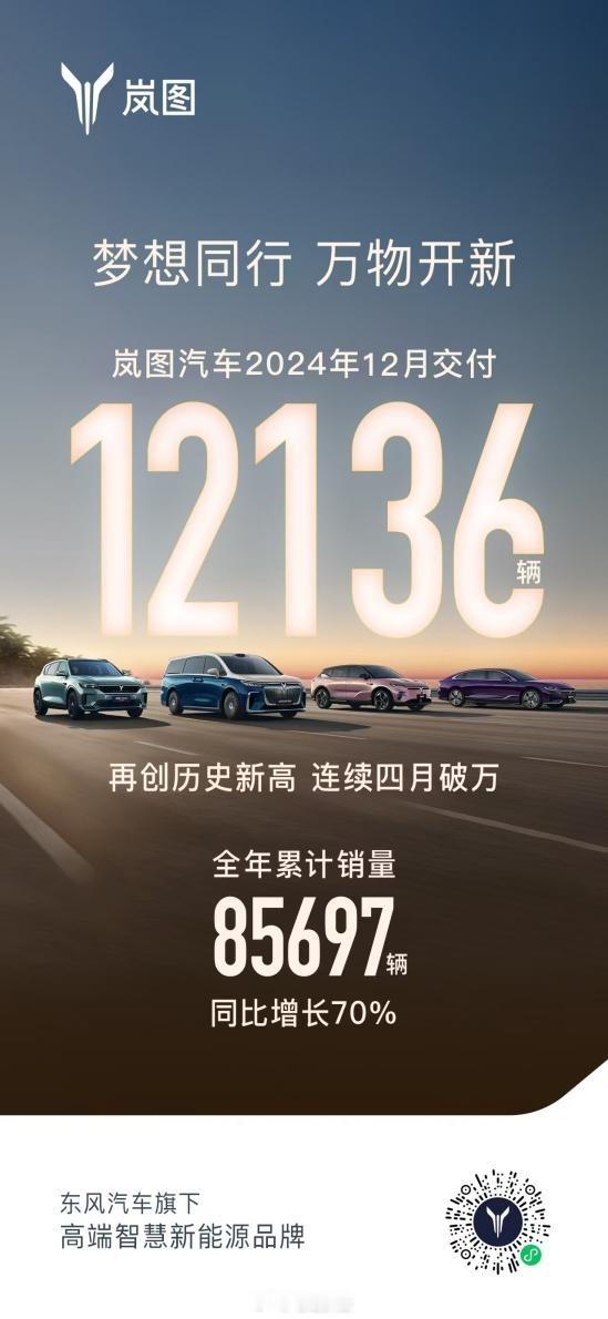 岚图汽车全年销量85697辆 据公布的2024年12月交付数据显示。12月，岚图