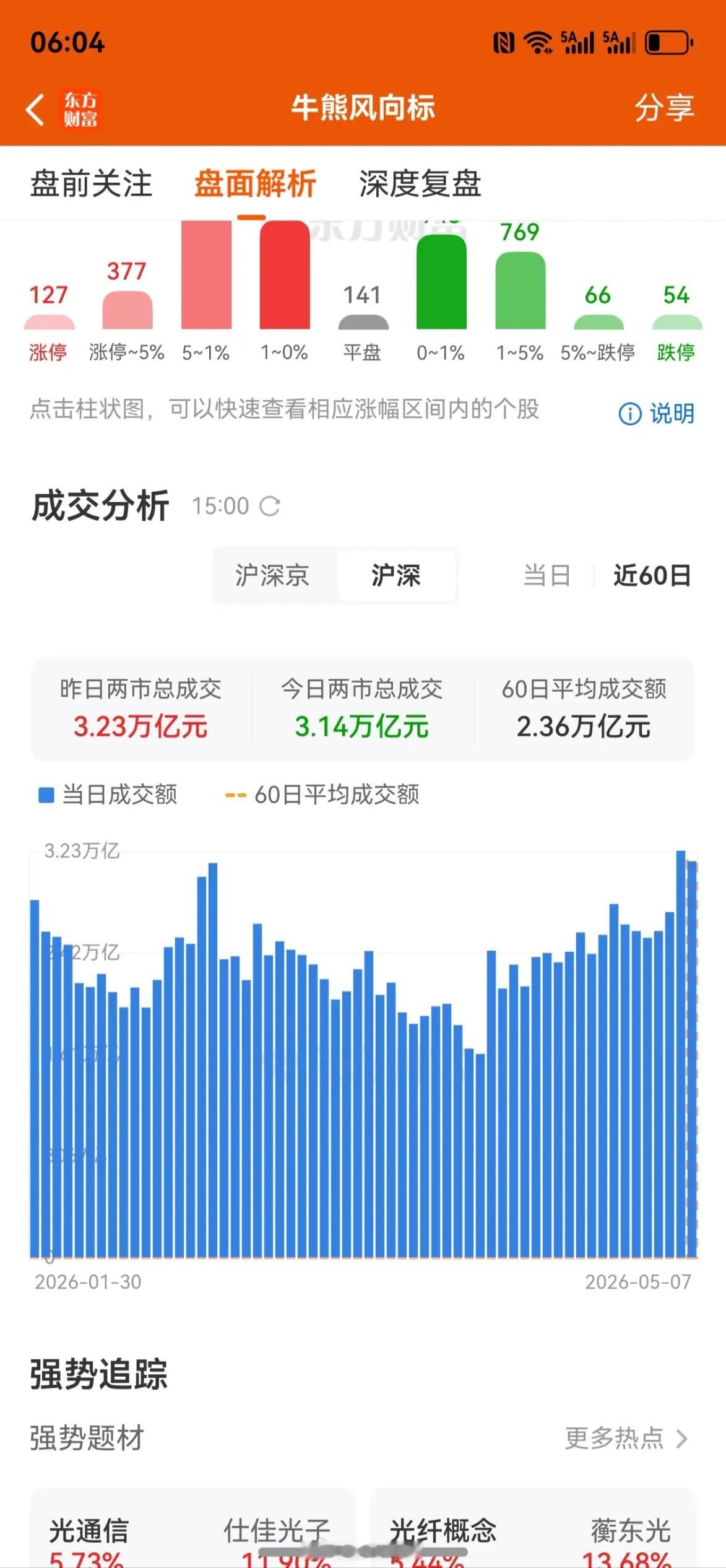 上证指数收报4180点，离3月2日高点4197点只差17点了；创业板指数收报38