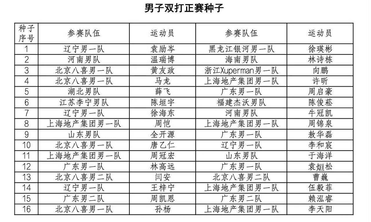 这是男双正赛种子[赞][大笑]，
想不到袁励岑/徐瑛彬竟然是一号种子[笑哭]，