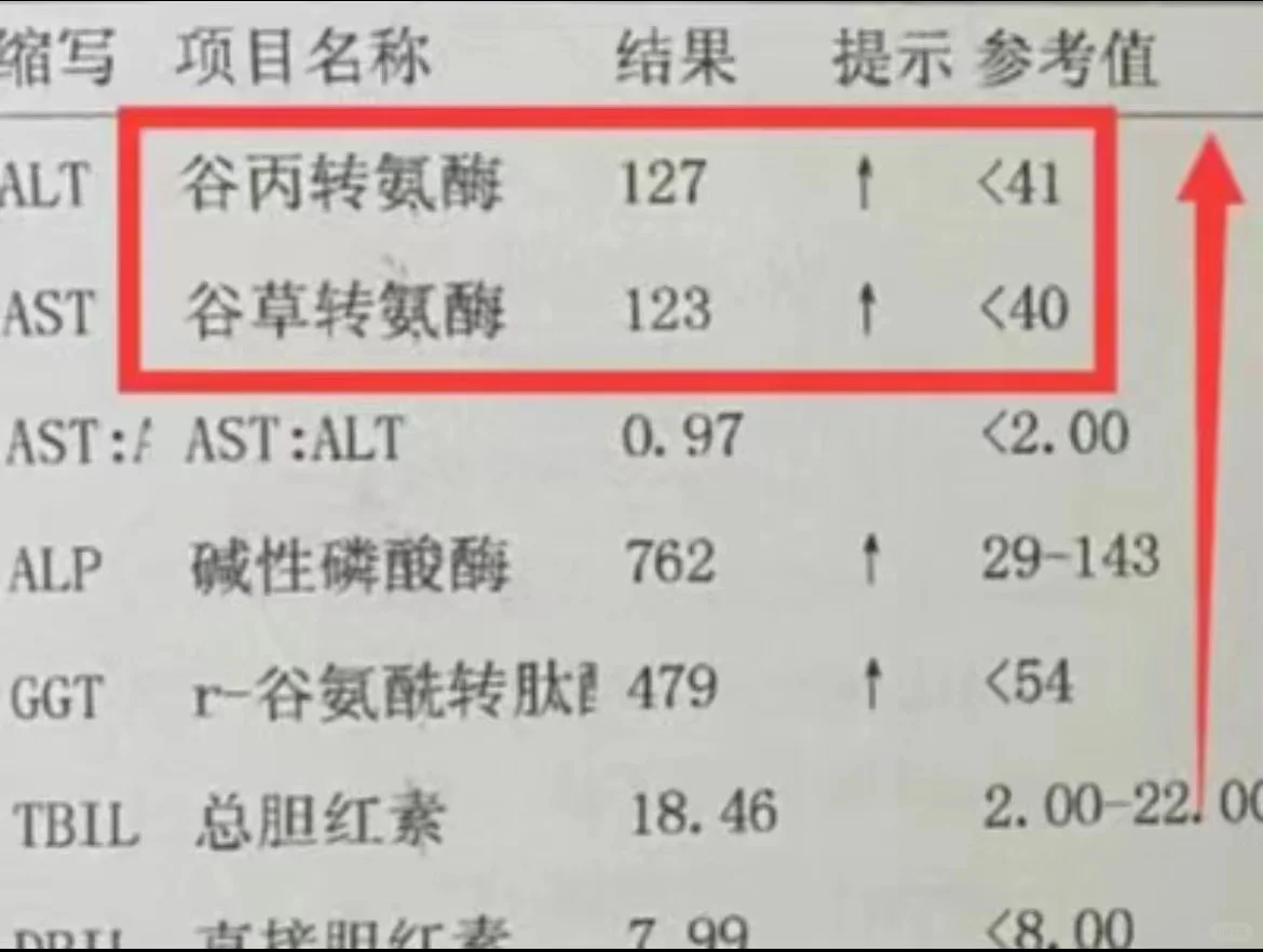转氨酶不同程度升高，该如何快速降下去？ 1、轻度升高，如果转氨酶小于8...