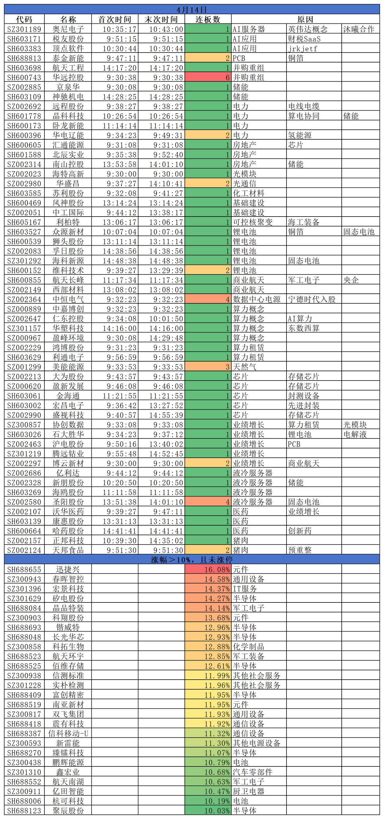 2026.04.14
三大指数震荡上行，继续反弹；盘面来看，科技题材延续强势；A