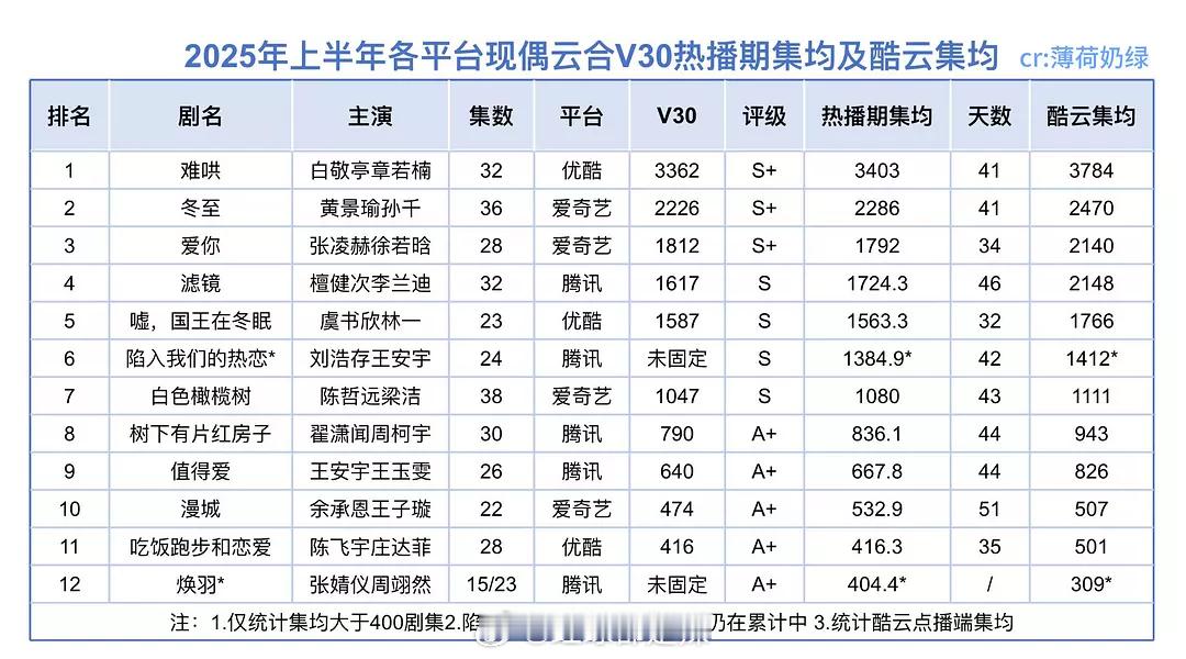 2025上半年各平台现偶云合v30热播期集均及酷云集均 ​​​