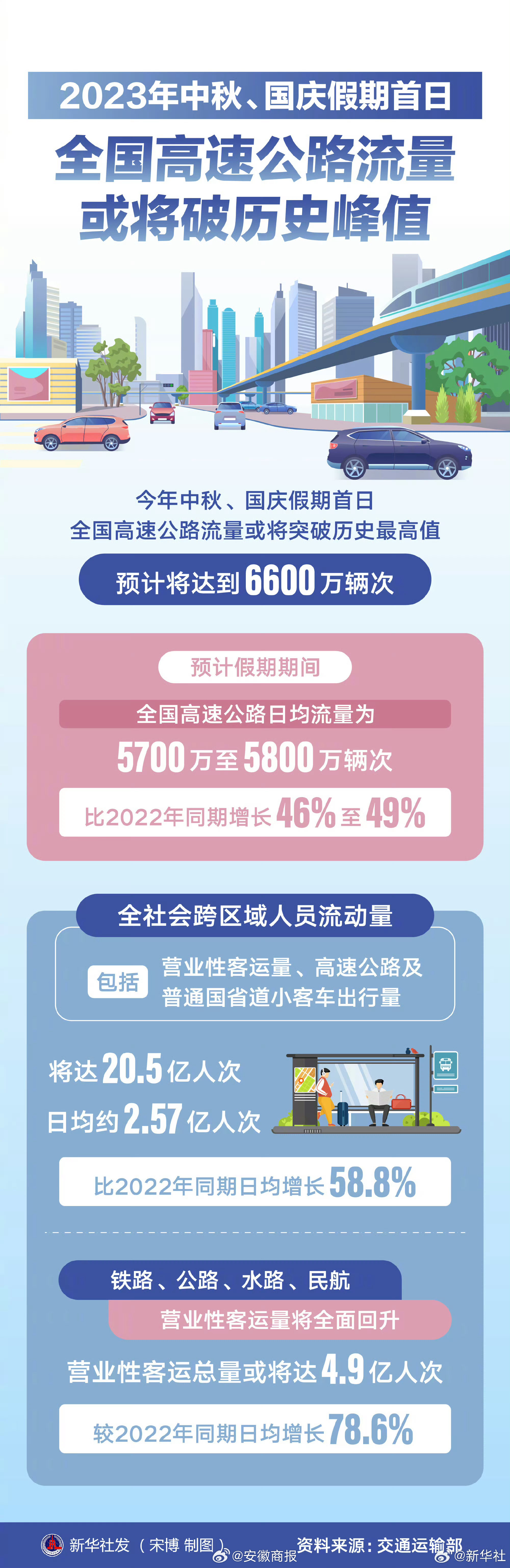 【2023年#中秋国庆假期首日高速流量或破历史峰值#】记者27日从交通运输部获悉