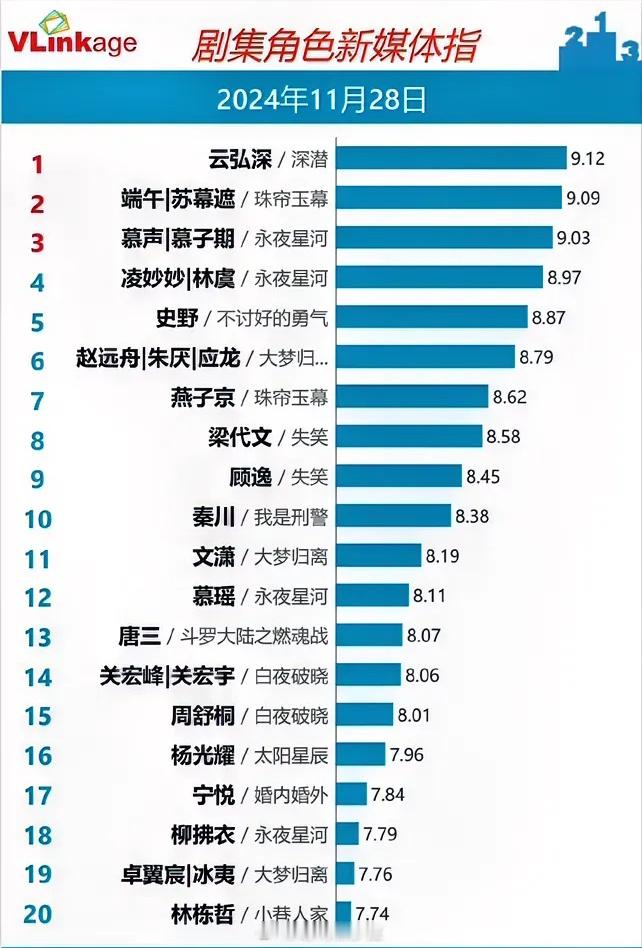 11.28剧集角色指数成毅《深潜》9.12持平赵露思《珠帘玉幕》9.09持平丁禹