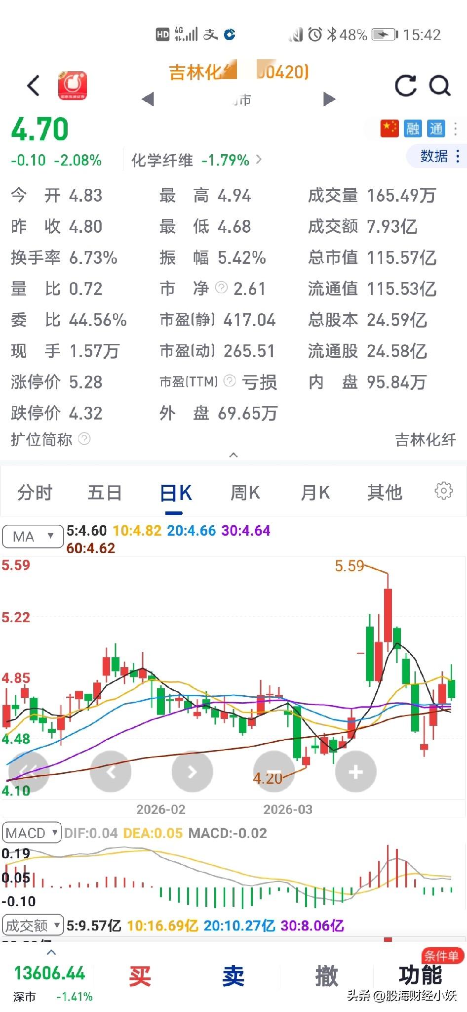 今天又是亏损严重
买在高点站岗
大盘反弹两天跌一天

大盘反弹两天，股票也没涨多