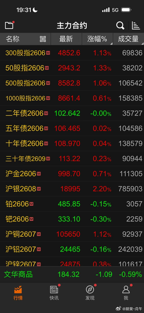 今日涨得最好的是50股指 