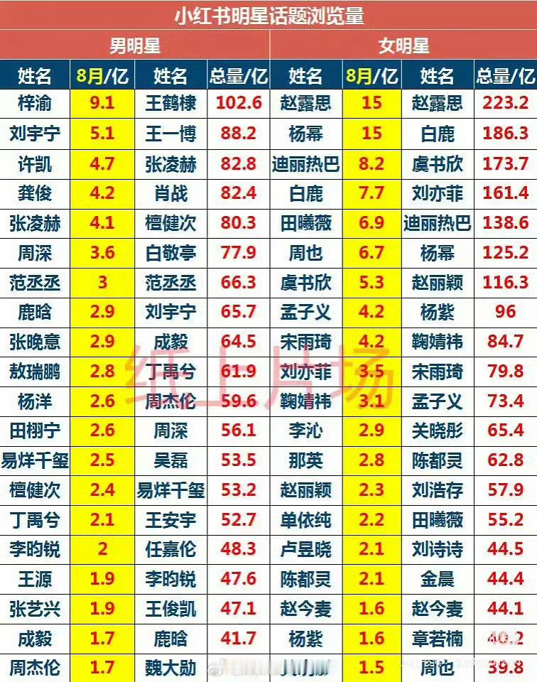 小🍠明星话题浏览量，流量+国名度的反映 ​​​