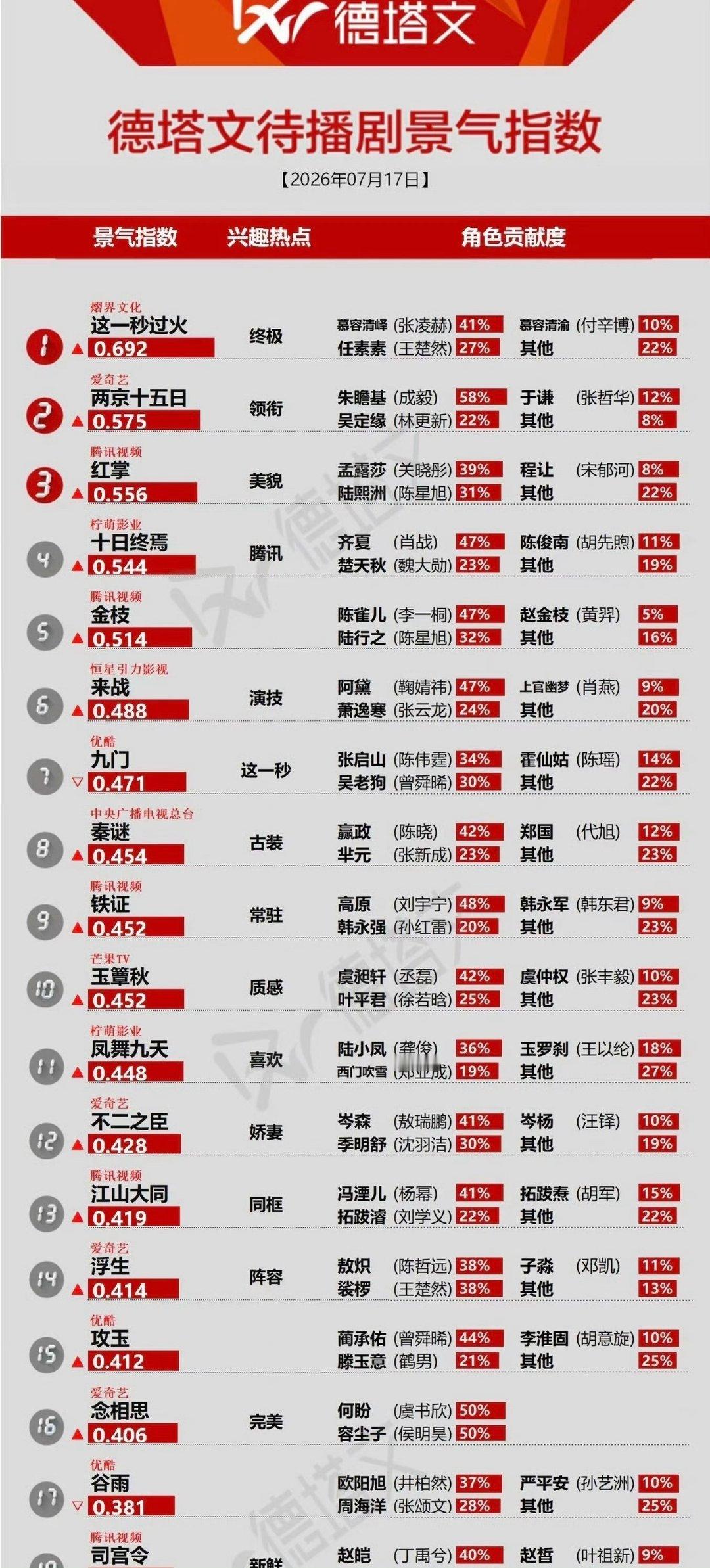 《红掌》开机第二天冲上了德塔文待播剧第三，什么实力