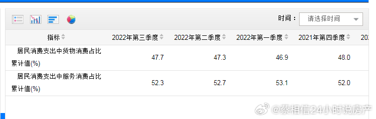 居民消费中货物消费占比是47.7%，服务消费是52.3%（比如租房、充话费、看电