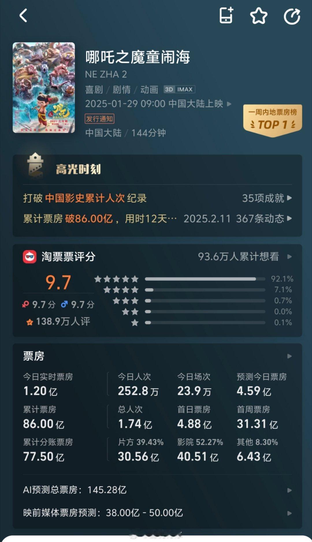 猫眼预测   灯塔145.28了，吒儿[鼓掌][鼓掌][鼓掌][鼓掌][鼓掌] 