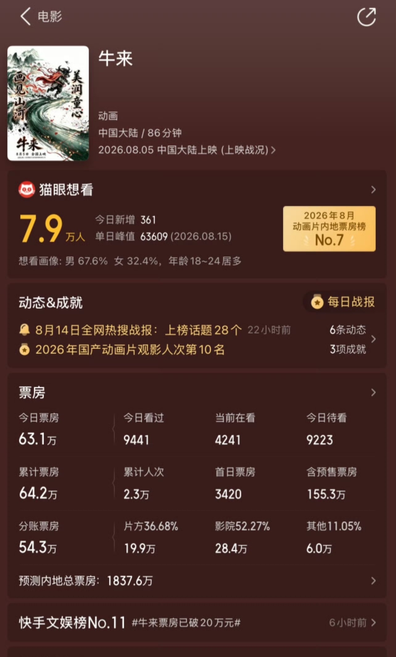 猫眼在搞什么，它预测《牛来》的总票房有1800w