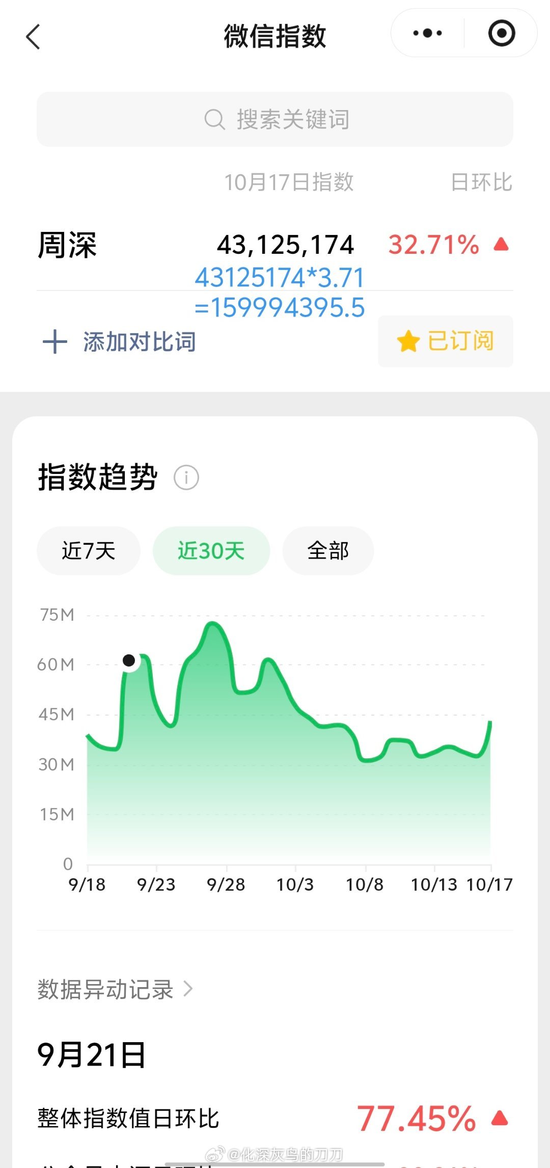 周深[超话]周深长沙演唱会 10.17日的VX指数4.3千万+，约旧版1.59亿