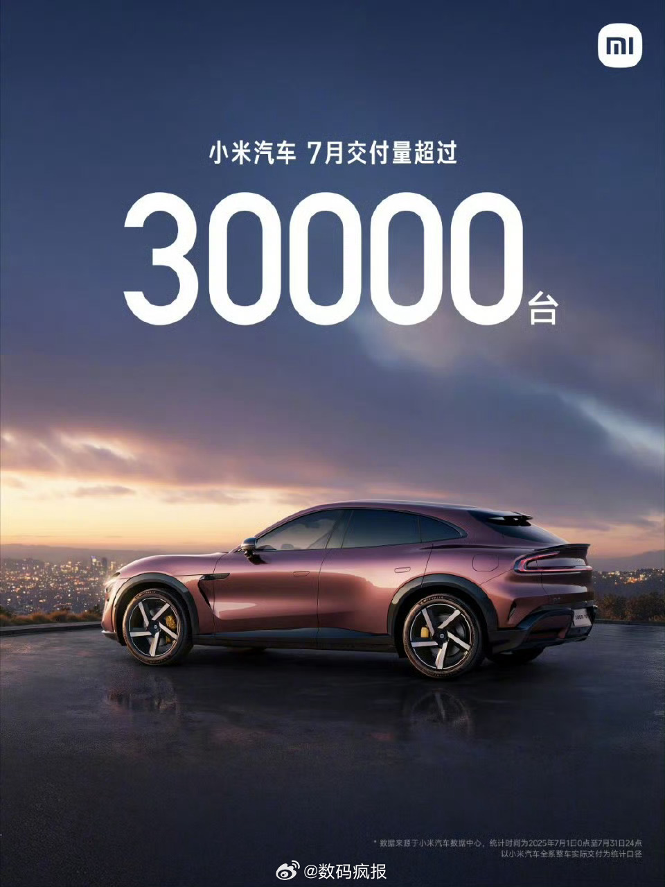 雷军：小米汽车7月交付量超过3万台。 ​​​