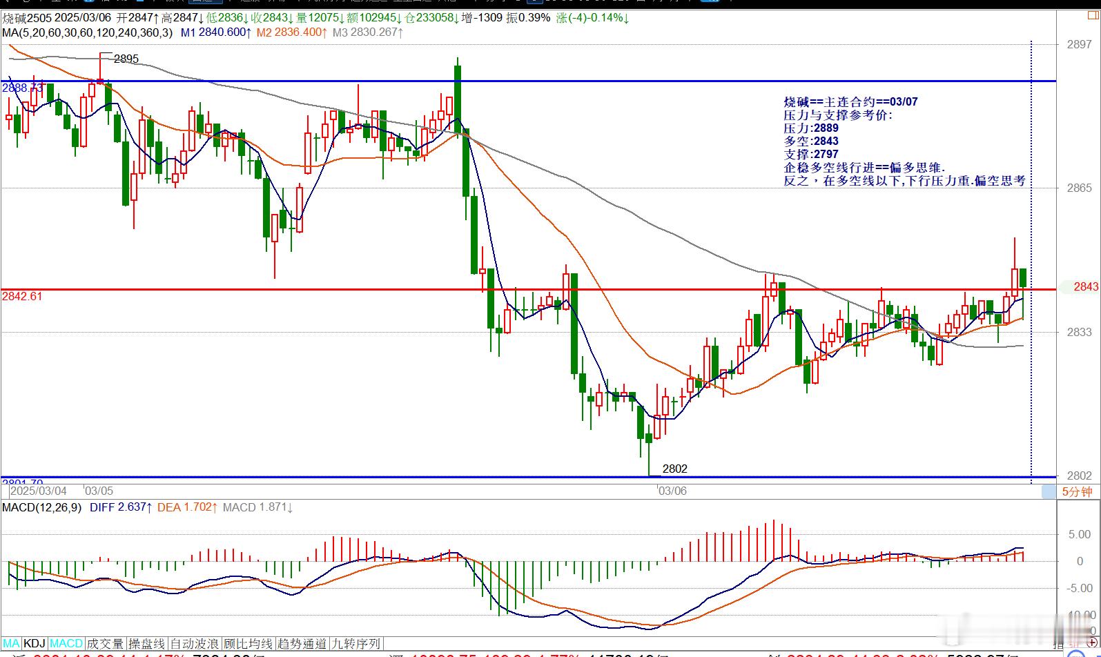 烧碱==主连合约==03/07压力与支撑参考价: 压力:2889多空:2843支