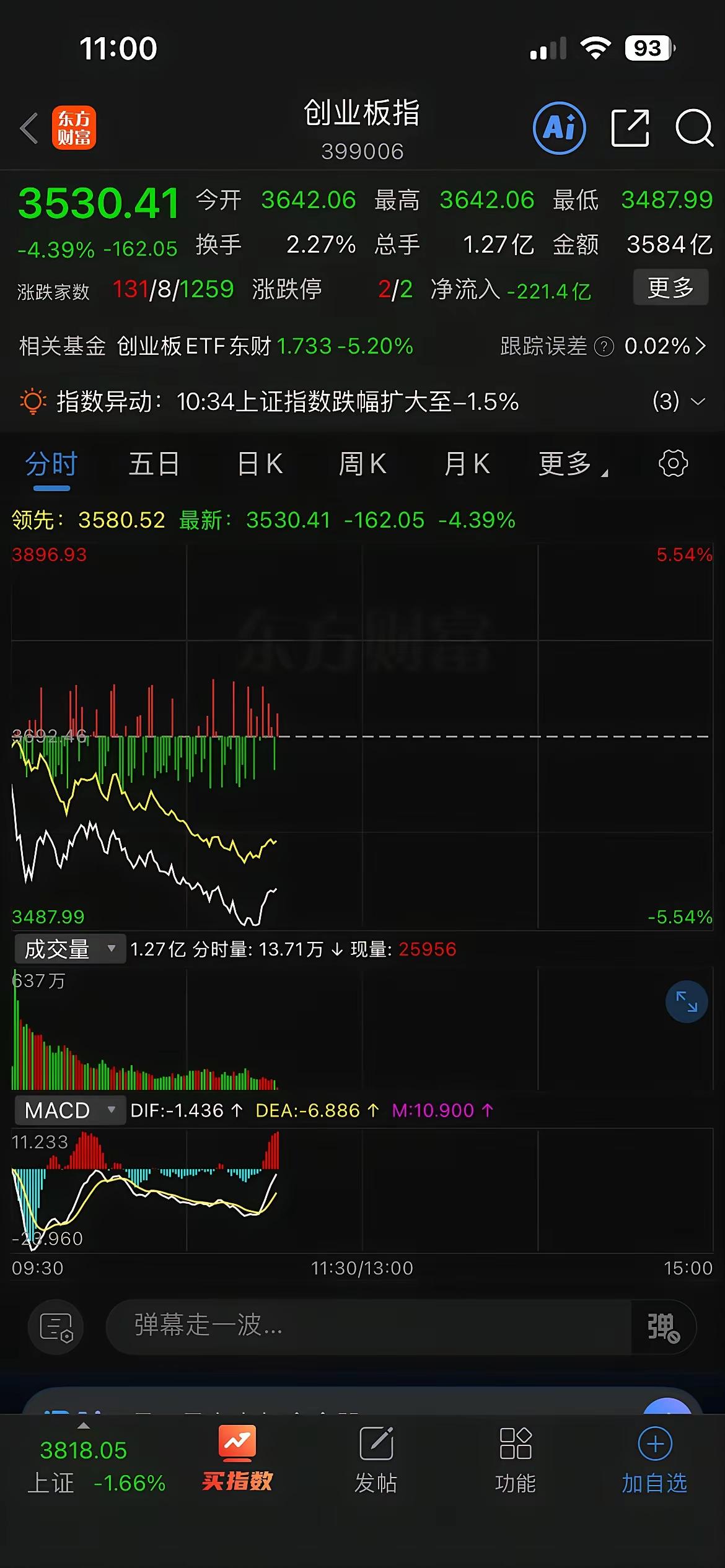 三大指数同步破位全线走弱，提前减仓保住大部分利润，当下别着急抄底
 
今天盘面走