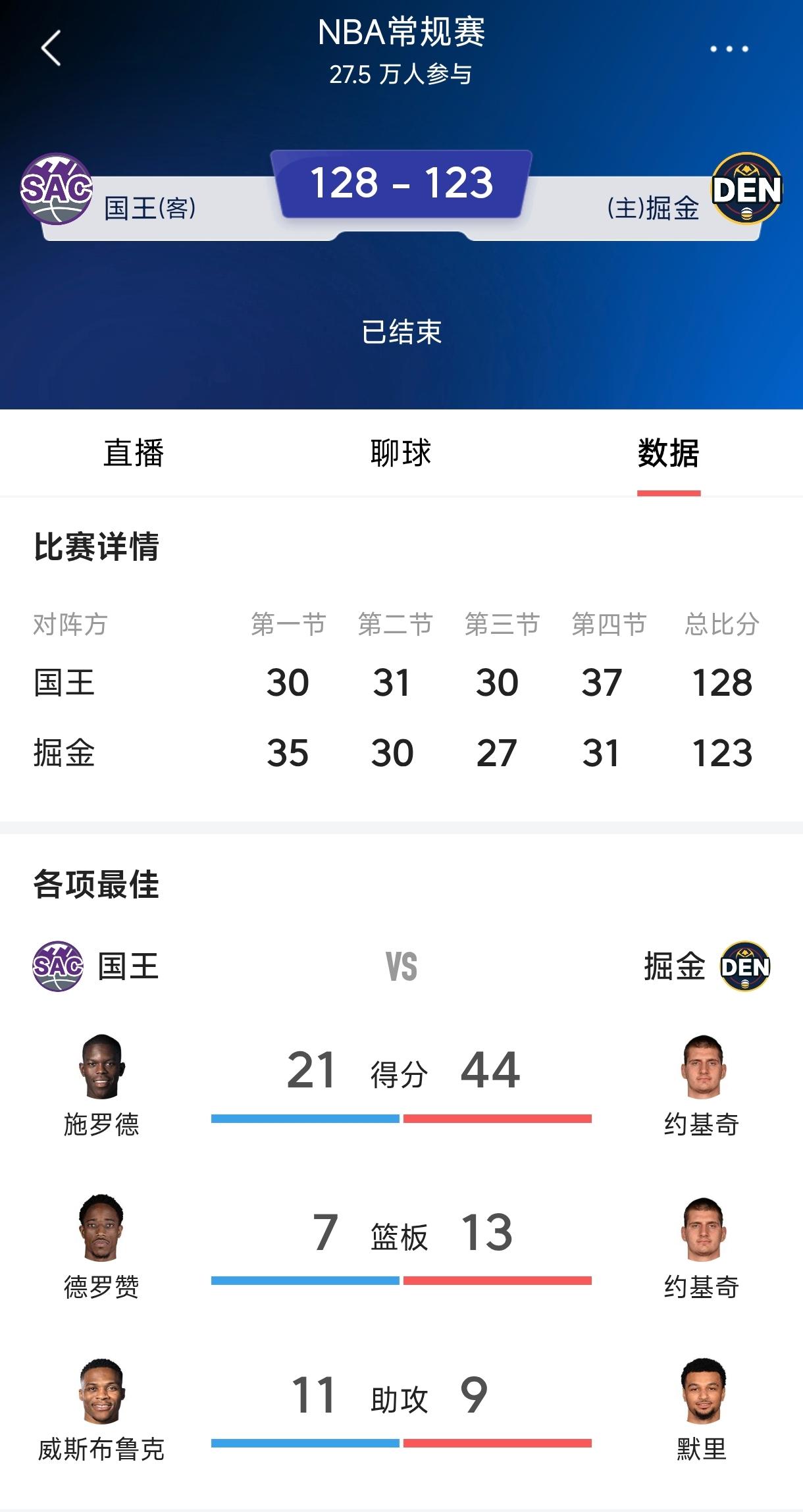 施罗德就是威少的绝配替补，
威少再次找到熟悉的节奏，
带领国王队战胜夺冠热门掘金