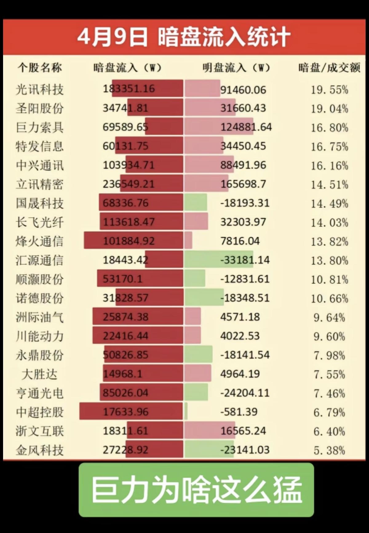 4.9周四  暗盘资金：抢筹出逃TOP20！

1.光纤光缆
2.军工电子
3.