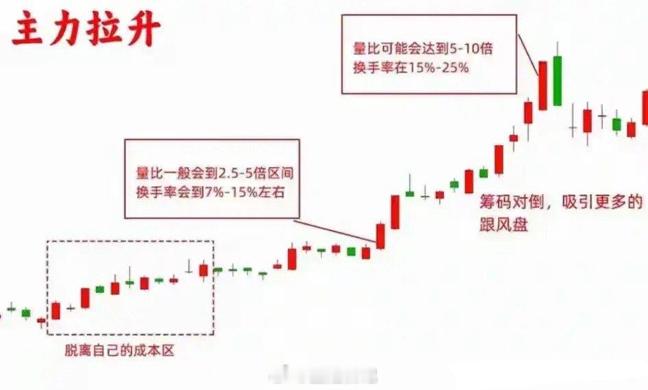 短线根本不用花里胡哨指标！吃透换手率，直接干翻80%散户很多散户做短线亏钱，不是