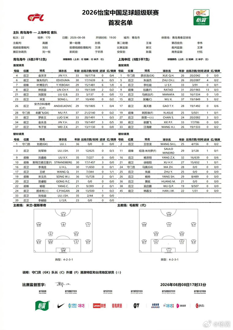 申花三外援首发，从名单看，除了李松益顶替杨泽翔首发，谢鹏飞顶替特谢拉之外，几乎没