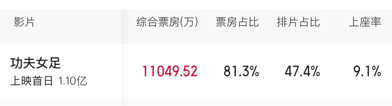 功夫女足票房轻松破亿，到底好不好看？ 