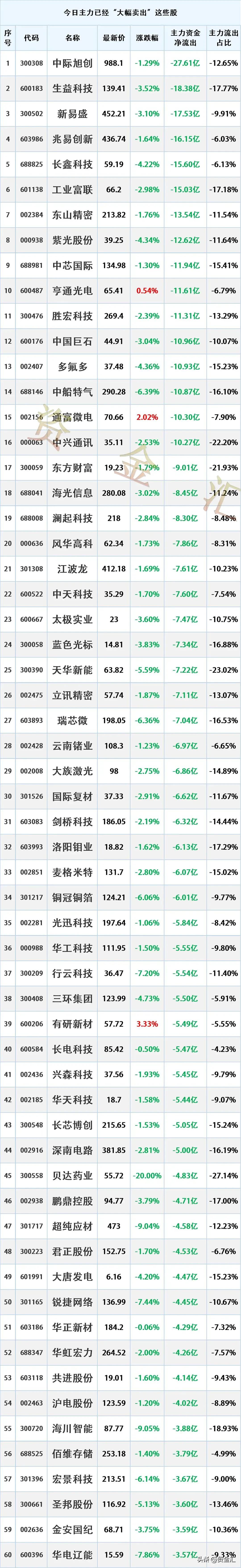 多股冲高出逃，8月18日主力资金“大幅卖出”这些股