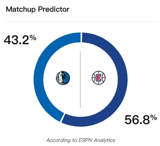 [思考][思考]ESPN预测快船vs独行侠G1胜率：快船56.8%，独行侠43.